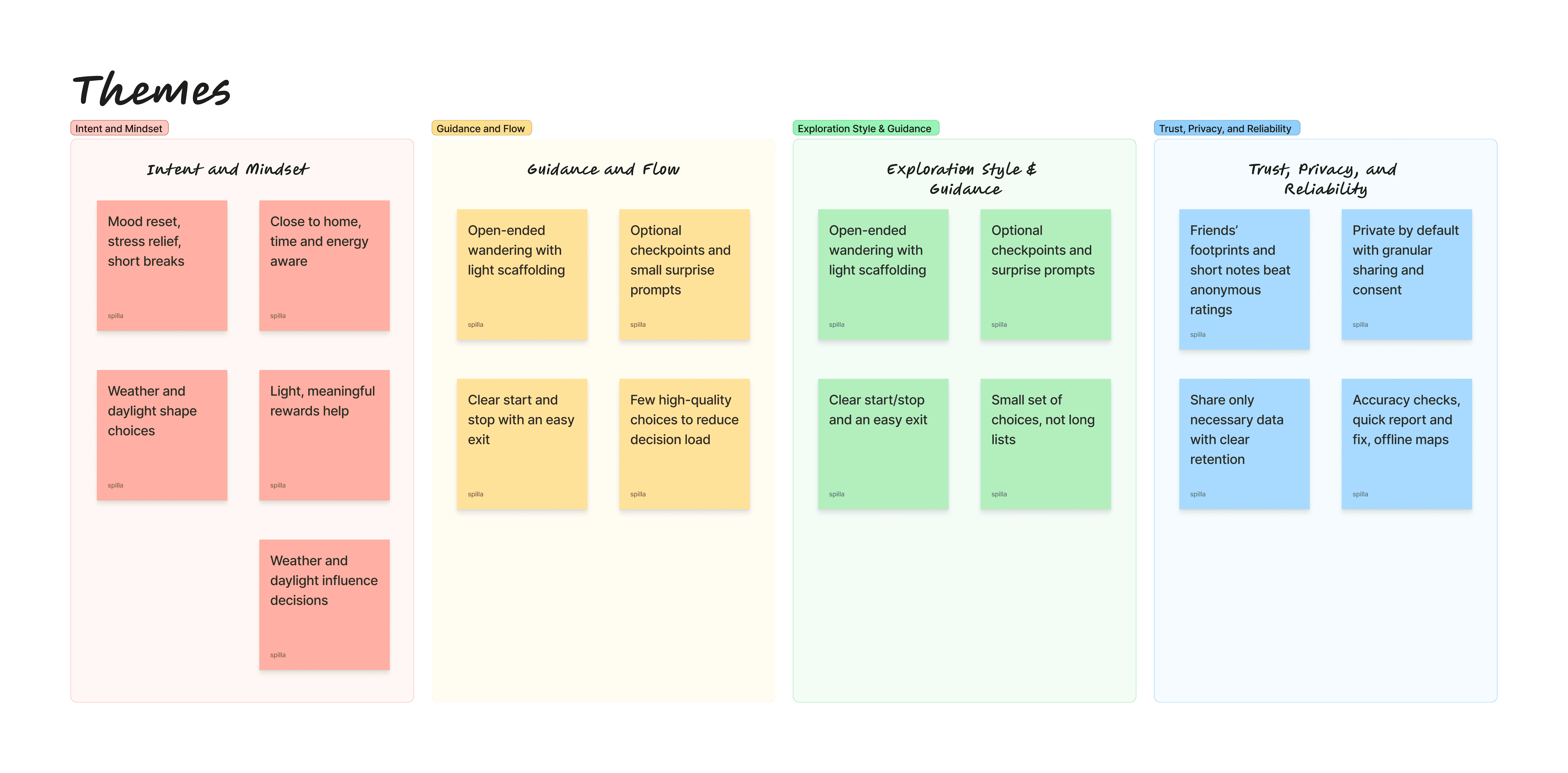 Affinity map: four theme columns from research synthesis